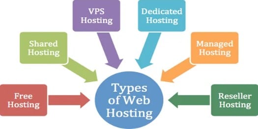 Jenis-jenis Hosting Web