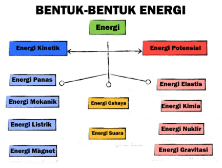 bentuk energi dan contohnya
