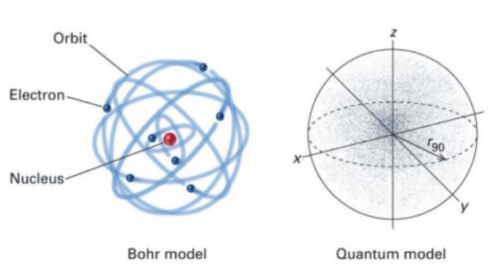 Teori Bohr dan Model Atom Kuantum
